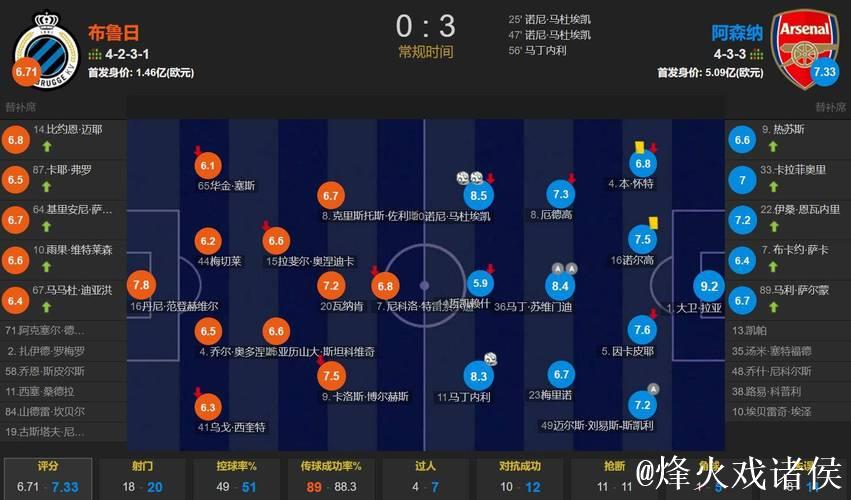 欧冠布鲁日0-3阿森纳视频集锦：欧冠6连胜，马杜